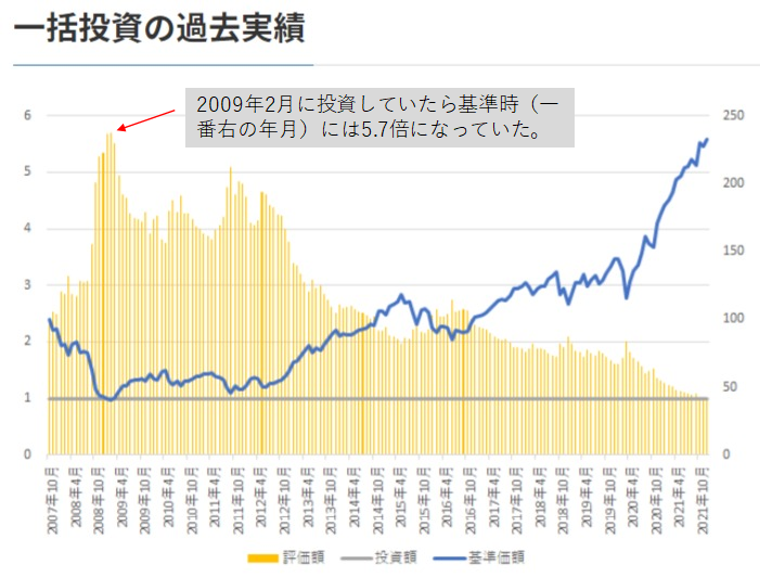 一括投資の過去実績 一括投資の過去実績