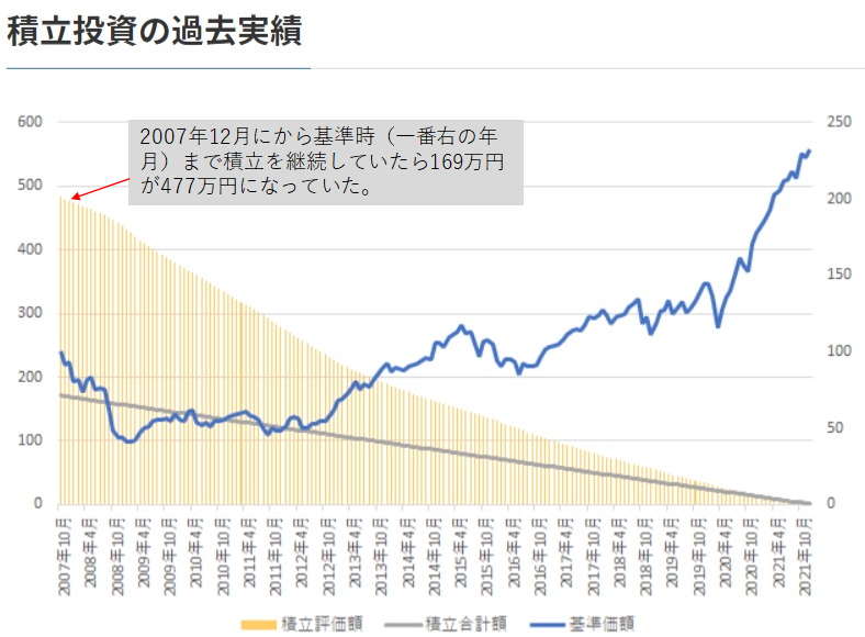 積立投資の過去実績 積立投資の過去実績