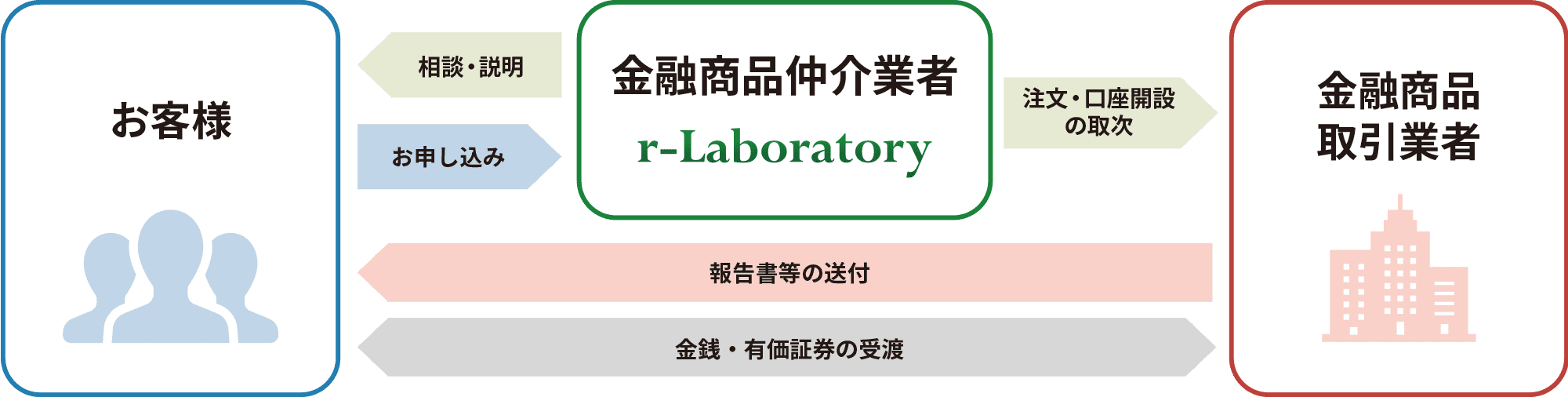 金融商品仲介業制度